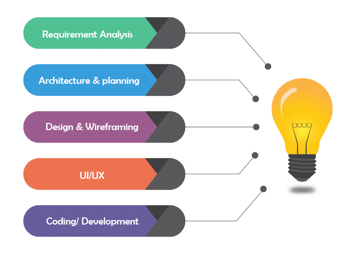 My Web Development Process